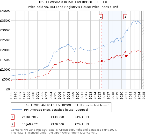 105, LEWISHAM ROAD, LIVERPOOL, L11 1EX: Price paid vs HM Land Registry's House Price Index