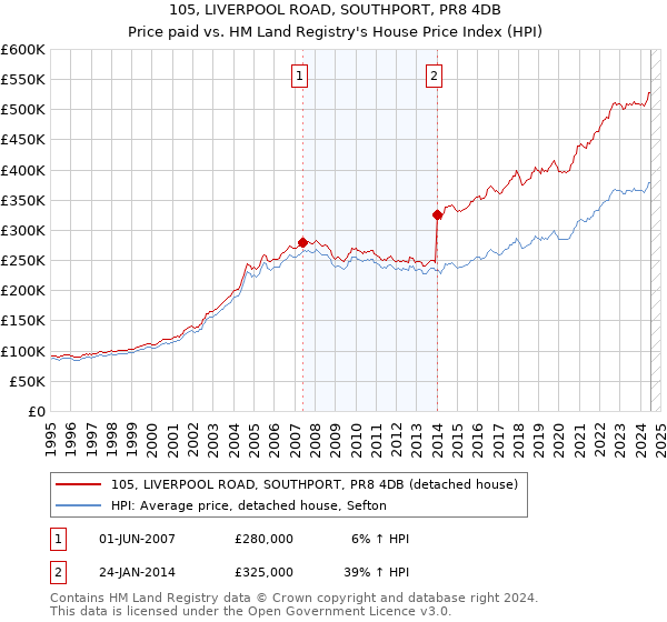 105, LIVERPOOL ROAD, SOUTHPORT, PR8 4DB: Price paid vs HM Land Registry's House Price Index