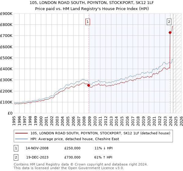 105, LONDON ROAD SOUTH, POYNTON, STOCKPORT, SK12 1LF: Price paid vs HM Land Registry's House Price Index