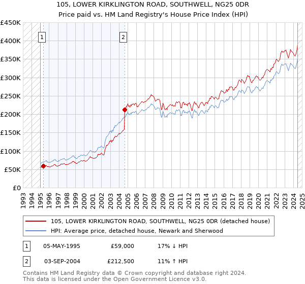 105, LOWER KIRKLINGTON ROAD, SOUTHWELL, NG25 0DR: Price paid vs HM Land Registry's House Price Index