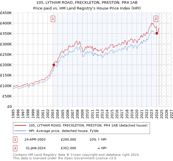 105, LYTHAM ROAD, FRECKLETON, PRESTON, PR4 1AB: Price paid vs HM Land Registry's House Price Index