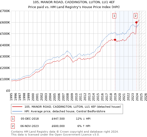 105, MANOR ROAD, CADDINGTON, LUTON, LU1 4EF: Price paid vs HM Land Registry's House Price Index