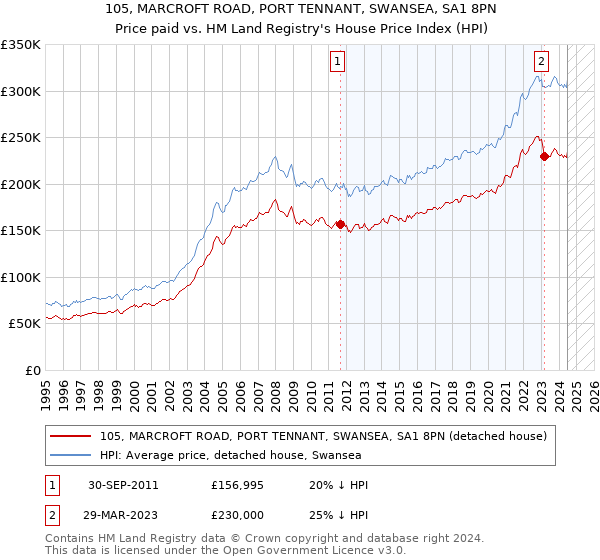 105, MARCROFT ROAD, PORT TENNANT, SWANSEA, SA1 8PN: Price paid vs HM Land Registry's House Price Index