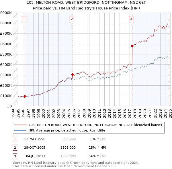 105, MELTON ROAD, WEST BRIDGFORD, NOTTINGHAM, NG2 6ET: Price paid vs HM Land Registry's House Price Index