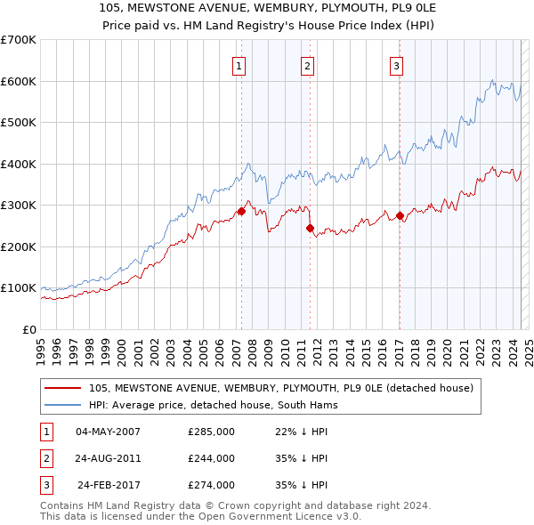 105, MEWSTONE AVENUE, WEMBURY, PLYMOUTH, PL9 0LE: Price paid vs HM Land Registry's House Price Index