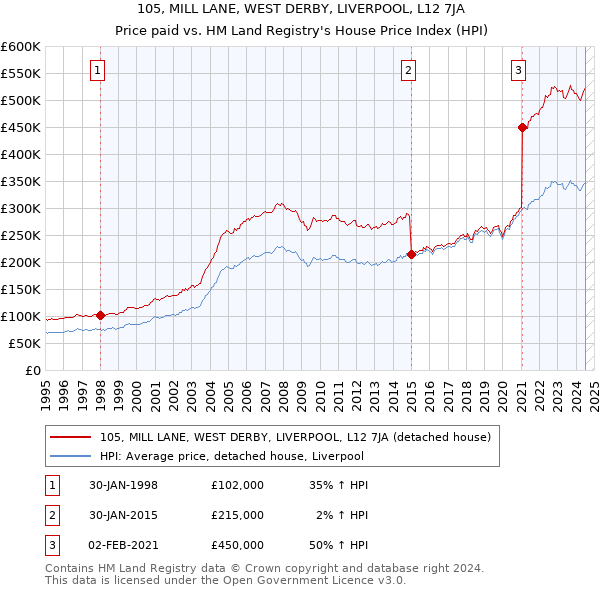 105, MILL LANE, WEST DERBY, LIVERPOOL, L12 7JA: Price paid vs HM Land Registry's House Price Index