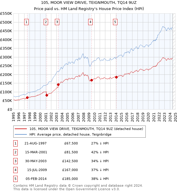 105, MOOR VIEW DRIVE, TEIGNMOUTH, TQ14 9UZ: Price paid vs HM Land Registry's House Price Index