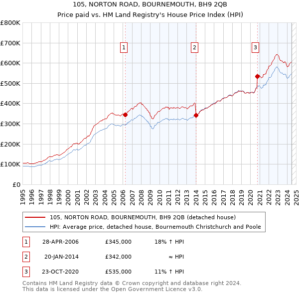 105, NORTON ROAD, BOURNEMOUTH, BH9 2QB: Price paid vs HM Land Registry's House Price Index