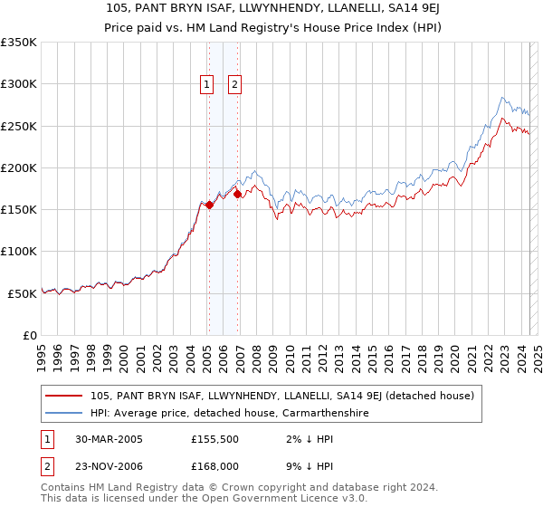 105, PANT BRYN ISAF, LLWYNHENDY, LLANELLI, SA14 9EJ: Price paid vs HM Land Registry's House Price Index