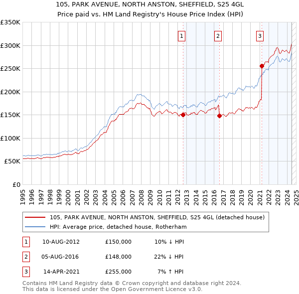 105, PARK AVENUE, NORTH ANSTON, SHEFFIELD, S25 4GL: Price paid vs HM Land Registry's House Price Index