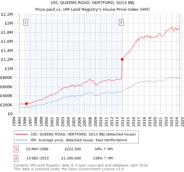 105, QUEENS ROAD, HERTFORD, SG13 8BJ: Price paid vs HM Land Registry's House Price Index