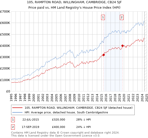 105, RAMPTON ROAD, WILLINGHAM, CAMBRIDGE, CB24 5JF: Price paid vs HM Land Registry's House Price Index