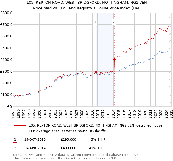 105, REPTON ROAD, WEST BRIDGFORD, NOTTINGHAM, NG2 7EN: Price paid vs HM Land Registry's House Price Index