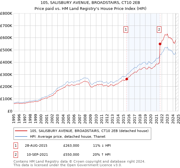 105, SALISBURY AVENUE, BROADSTAIRS, CT10 2EB: Price paid vs HM Land Registry's House Price Index