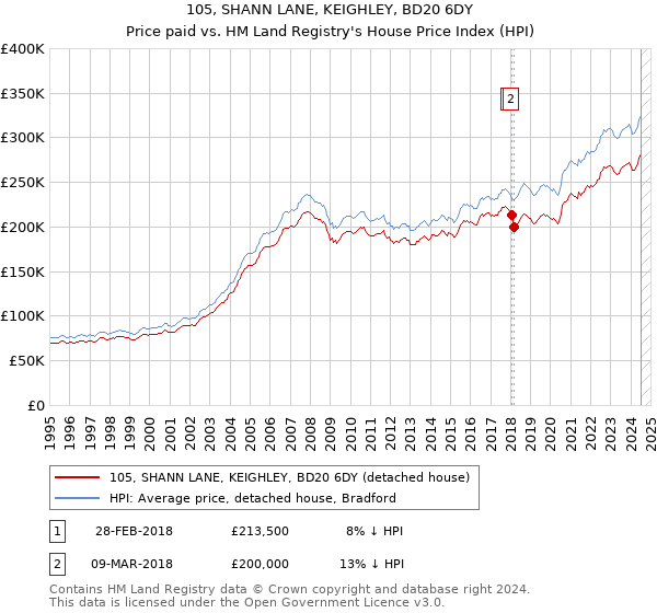 105, SHANN LANE, KEIGHLEY, BD20 6DY: Price paid vs HM Land Registry's House Price Index