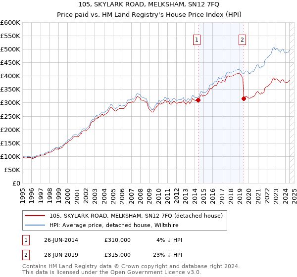 105, SKYLARK ROAD, MELKSHAM, SN12 7FQ: Price paid vs HM Land Registry's House Price Index