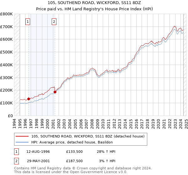 105, SOUTHEND ROAD, WICKFORD, SS11 8DZ: Price paid vs HM Land Registry's House Price Index