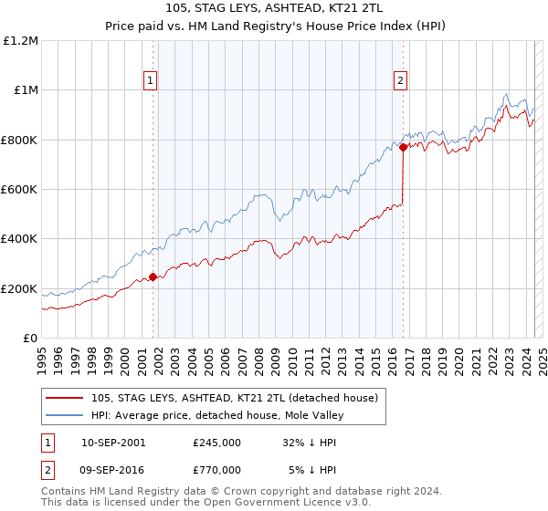 105, STAG LEYS, ASHTEAD, KT21 2TL: Price paid vs HM Land Registry's House Price Index