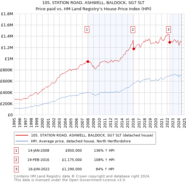 105, STATION ROAD, ASHWELL, BALDOCK, SG7 5LT: Price paid vs HM Land Registry's House Price Index