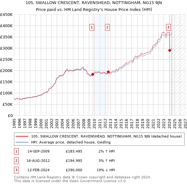 105, SWALLOW CRESCENT, RAVENSHEAD, NOTTINGHAM, NG15 9JN: Price paid vs HM Land Registry's House Price Index