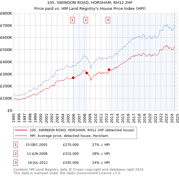 105, SWINDON ROAD, HORSHAM, RH12 2HF: Price paid vs HM Land Registry's House Price Index