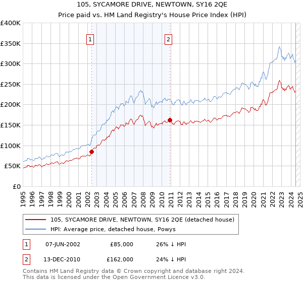 105, SYCAMORE DRIVE, NEWTOWN, SY16 2QE: Price paid vs HM Land Registry's House Price Index