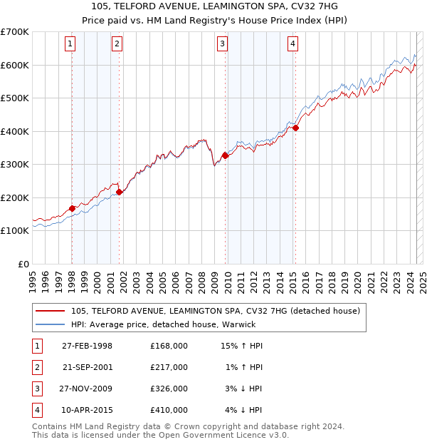 105, TELFORD AVENUE, LEAMINGTON SPA, CV32 7HG: Price paid vs HM Land Registry's House Price Index