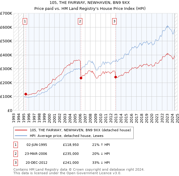 105, THE FAIRWAY, NEWHAVEN, BN9 9XX: Price paid vs HM Land Registry's House Price Index