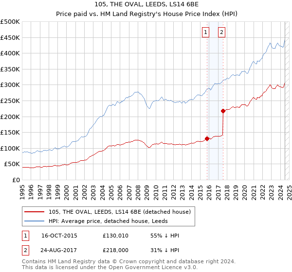 105, THE OVAL, LEEDS, LS14 6BE: Price paid vs HM Land Registry's House Price Index