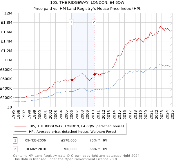 105, THE RIDGEWAY, LONDON, E4 6QW: Price paid vs HM Land Registry's House Price Index