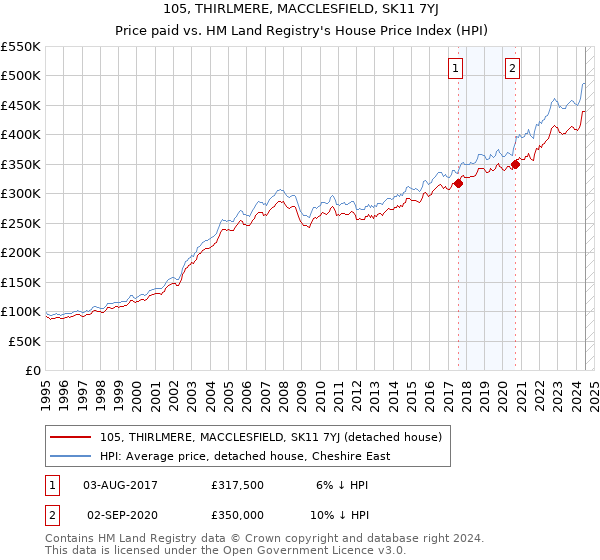 105, THIRLMERE, MACCLESFIELD, SK11 7YJ: Price paid vs HM Land Registry's House Price Index