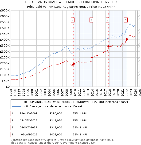 105, UPLANDS ROAD, WEST MOORS, FERNDOWN, BH22 0BU: Price paid vs HM Land Registry's House Price Index