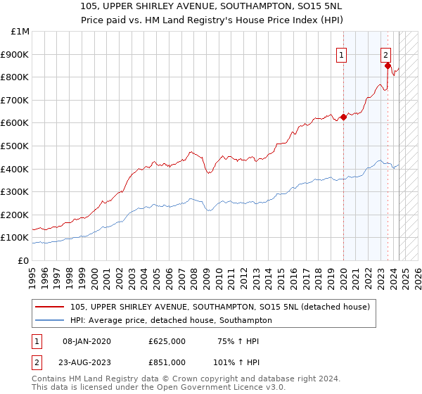 105, UPPER SHIRLEY AVENUE, SOUTHAMPTON, SO15 5NL: Price paid vs HM Land Registry's House Price Index