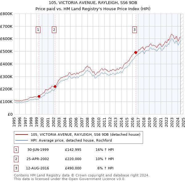 105, VICTORIA AVENUE, RAYLEIGH, SS6 9DB: Price paid vs HM Land Registry's House Price Index