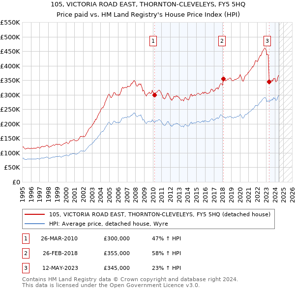 105, VICTORIA ROAD EAST, THORNTON-CLEVELEYS, FY5 5HQ: Price paid vs HM Land Registry's House Price Index