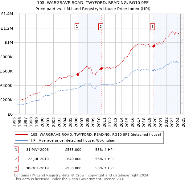 105, WARGRAVE ROAD, TWYFORD, READING, RG10 9PE: Price paid vs HM Land Registry's House Price Index