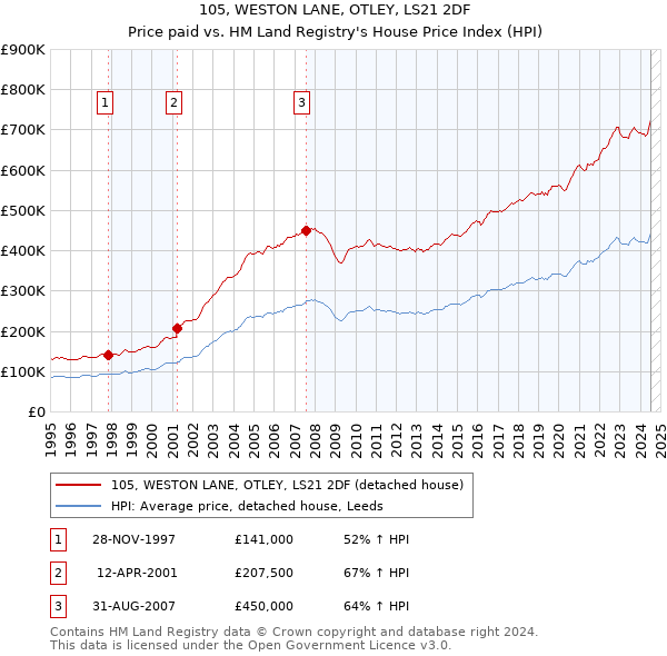 105, WESTON LANE, OTLEY, LS21 2DF: Price paid vs HM Land Registry's House Price Index