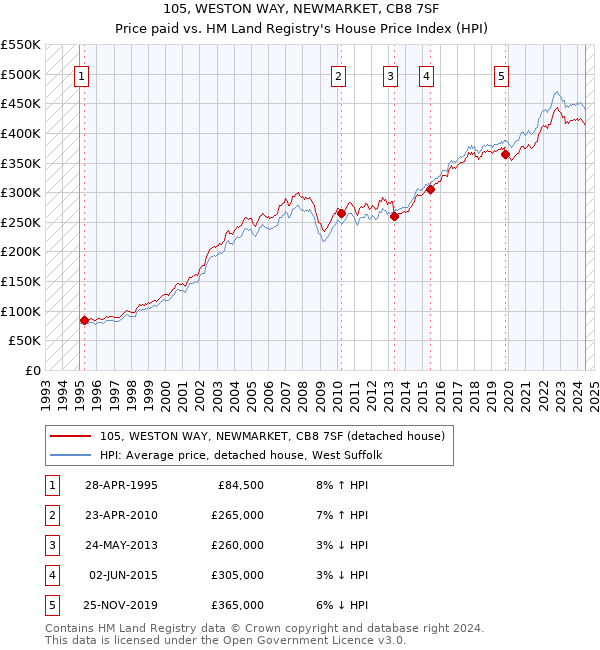 105, WESTON WAY, NEWMARKET, CB8 7SF: Price paid vs HM Land Registry's House Price Index