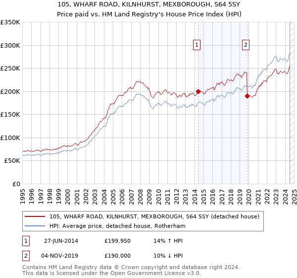 105, WHARF ROAD, KILNHURST, MEXBOROUGH, S64 5SY: Price paid vs HM Land Registry's House Price Index