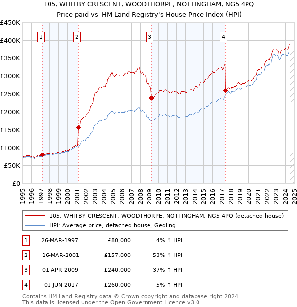 105, WHITBY CRESCENT, WOODTHORPE, NOTTINGHAM, NG5 4PQ: Price paid vs HM Land Registry's House Price Index