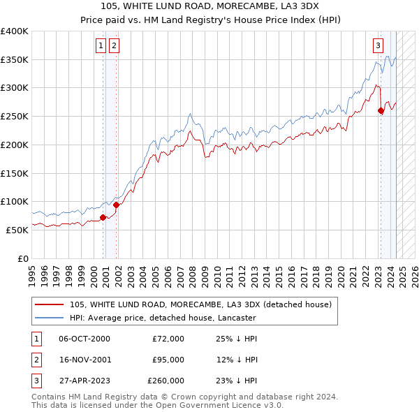 105, WHITE LUND ROAD, MORECAMBE, LA3 3DX: Price paid vs HM Land Registry's House Price Index