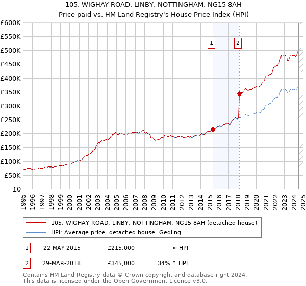 105, WIGHAY ROAD, LINBY, NOTTINGHAM, NG15 8AH: Price paid vs HM Land Registry's House Price Index