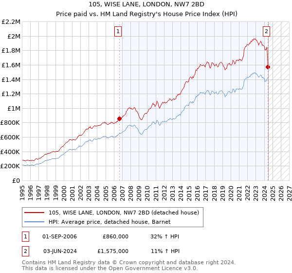 105, WISE LANE, LONDON, NW7 2BD: Price paid vs HM Land Registry's House Price Index