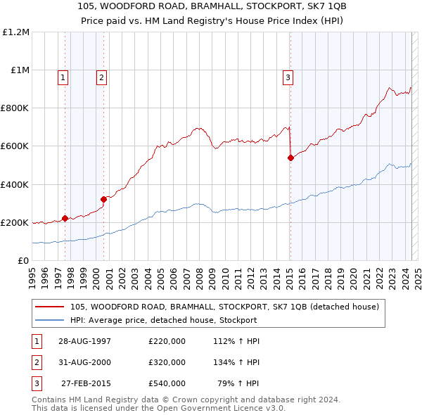 105, WOODFORD ROAD, BRAMHALL, STOCKPORT, SK7 1QB: Price paid vs HM Land Registry's House Price Index