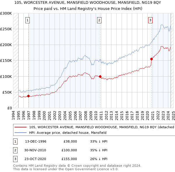 105, WORCESTER AVENUE, MANSFIELD WOODHOUSE, MANSFIELD, NG19 8QY: Price paid vs HM Land Registry's House Price Index