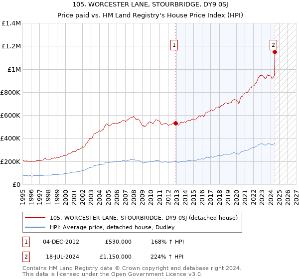 105, WORCESTER LANE, STOURBRIDGE, DY9 0SJ: Price paid vs HM Land Registry's House Price Index