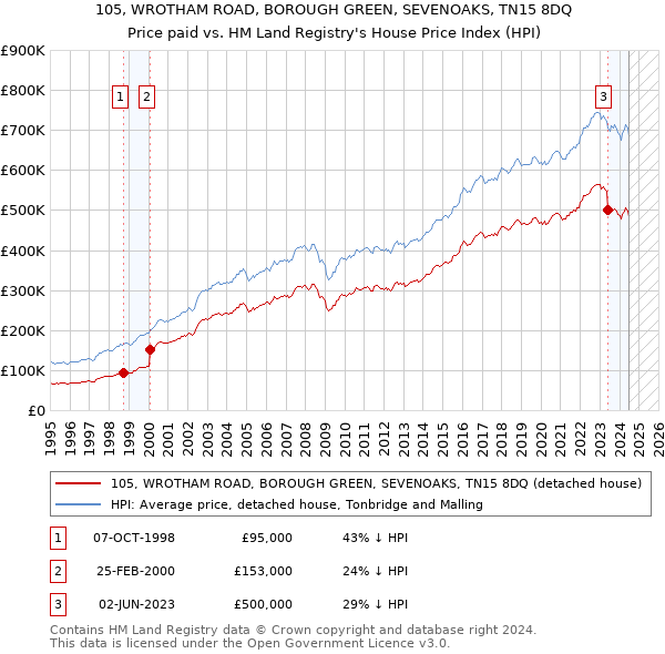 105, WROTHAM ROAD, BOROUGH GREEN, SEVENOAKS, TN15 8DQ: Price paid vs HM Land Registry's House Price Index