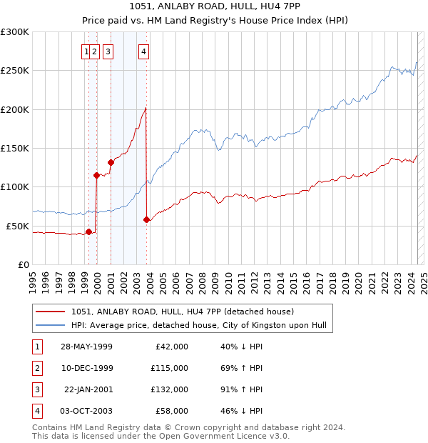 1051, ANLABY ROAD, HULL, HU4 7PP: Price paid vs HM Land Registry's House Price Index