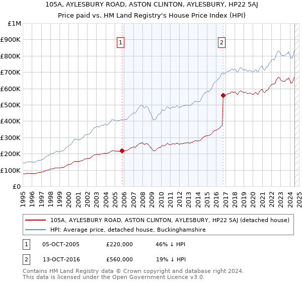 105A, AYLESBURY ROAD, ASTON CLINTON, AYLESBURY, HP22 5AJ: Price paid vs HM Land Registry's House Price Index