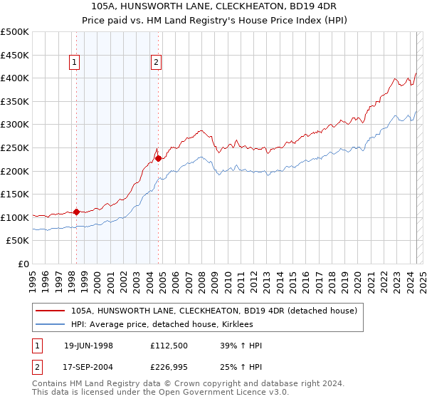 105A, HUNSWORTH LANE, CLECKHEATON, BD19 4DR: Price paid vs HM Land Registry's House Price Index